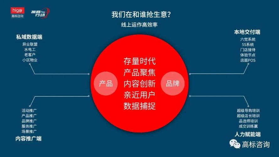 的直播社群社区,同时通过互联网,数字化传播等功能,以提升产品聚焦